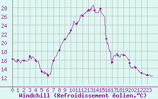 Courbe du refroidissement olien pour Avignon (84)