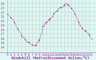 Courbe du refroidissement olien pour Ste (34)