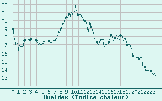 Courbe de l'humidex pour Arras (62)