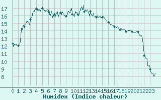 Courbe de l'humidex pour Ajaccio - Campo dell'Oro (2A)