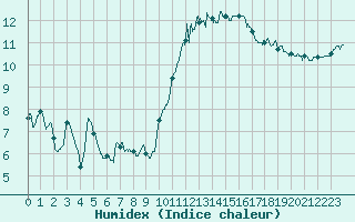 Courbe de l'humidex pour Lorient (56)