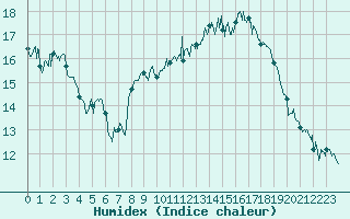 Courbe de l'humidex pour Solenzara - Base arienne (2B)
