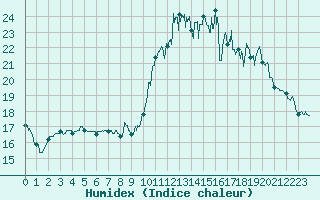 Courbe de l'humidex pour Villevieille (30)