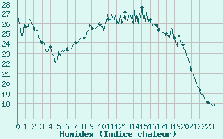 Courbe de l'humidex pour Metz-Nancy-Lorraine (57)