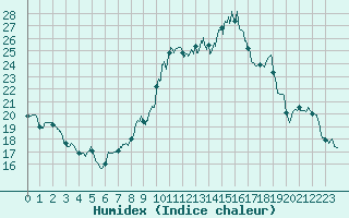 Courbe de l'humidex pour Erne (53)