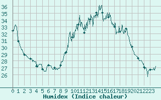Courbe de l'humidex pour Montpellier (34)