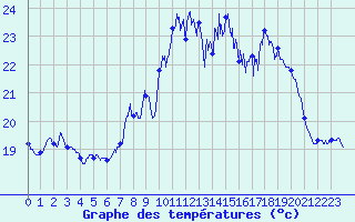 Courbe de tempratures pour Ile du Levant (83)
