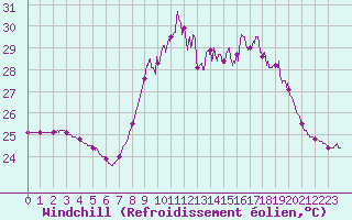 Courbe du refroidissement olien pour Ile du Levant (83)