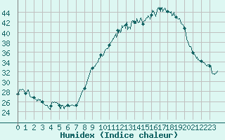 Courbe de l'humidex pour Nmes - Garons (30)