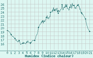 Courbe de l'humidex pour Mimet (13)