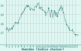 Courbe de l'humidex pour Pau (64)