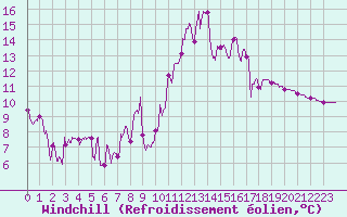 Courbe du refroidissement olien pour Mende - Chabrits (48)