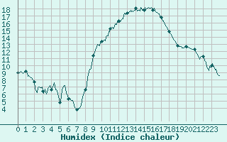 Courbe de l'humidex pour Nmes - Courbessac (30)