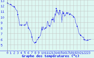Courbe de tempratures pour Saint Aupre (38)
