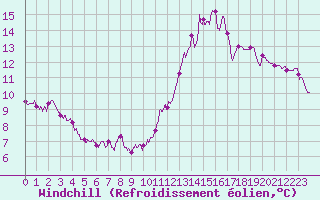 Courbe du refroidissement olien pour Nevers (58)