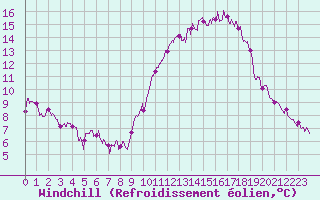 Courbe du refroidissement olien pour Le Havre - Octeville (76)