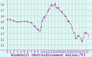 Courbe du refroidissement olien pour Saint-Brieuc (22)
