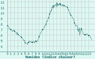 Courbe de l'humidex pour Nmes - Garons (30)