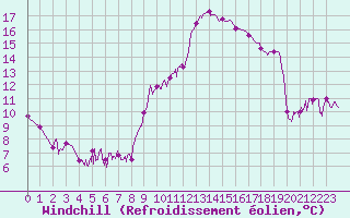 Courbe du refroidissement olien pour Montauban (82)