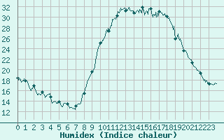 Courbe de l'humidex pour Beauvais (60)