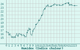 Courbe de l'humidex pour Leucate (11)