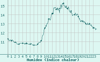 Courbe de l'humidex pour Le Luc - Cannet des Maures (83)