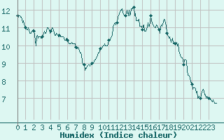 Courbe de l'humidex pour Mont-Aigoual (30)