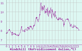 Courbe du refroidissement olien pour Ile de Batz (29)