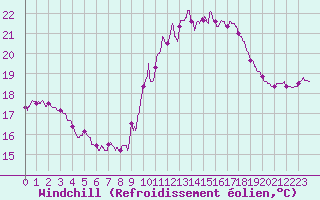 Courbe du refroidissement olien pour Dunkerque (59)