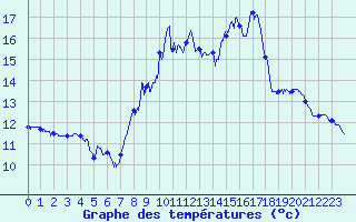 Courbe de tempratures pour Varzy (58)