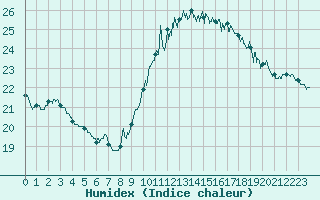 Courbe de l'humidex pour Nice (06)