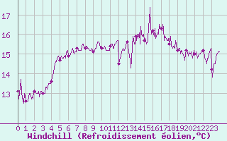 Courbe du refroidissement olien pour Le Touquet (62)