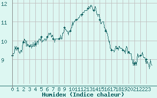 Courbe de l'humidex pour Epinal (88)