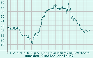 Courbe de l'humidex pour Abbeville (80)