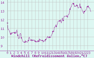 Courbe du refroidissement olien pour Limoges (87)