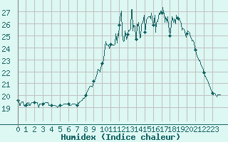 Courbe de l'humidex pour Pauillac (33)