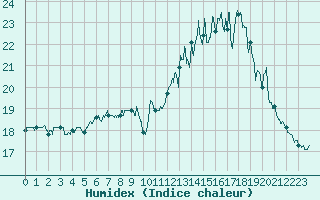 Courbe de l'humidex pour Ploumanac'h (22)
