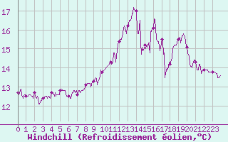 Courbe du refroidissement olien pour Pointe du Raz (29)