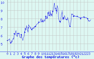 Courbe de tempratures pour Saint-Michel-de-Maurienne (73)