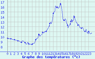 Courbe de tempratures pour Chatte (38)