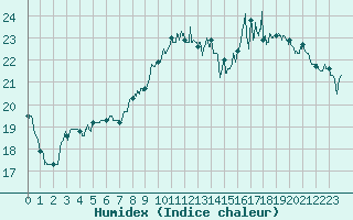 Courbe de l'humidex pour Rouvroy-les-Merles (60)