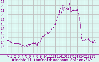 Courbe du refroidissement olien pour Landivisiau (29)