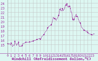 Courbe du refroidissement olien pour Muret (31)