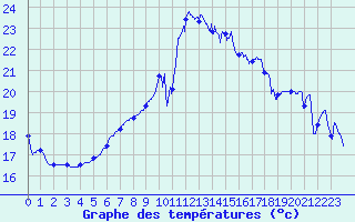 Courbe de tempratures pour Roissy (95)