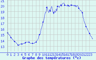 Courbe de tempratures pour Pointe de Socoa (64)
