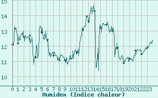 Courbe de l'humidex pour Le Havre - Octeville (76)