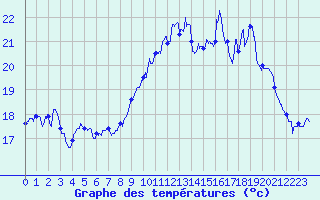 Courbe de tempratures pour Le Talut - Belle-Ile (56)