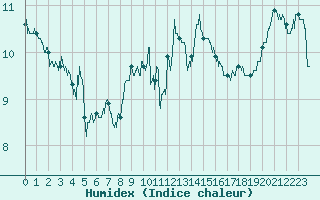Courbe de l'humidex pour Lannion (22)