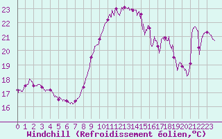 Courbe du refroidissement olien pour Toulon (83)