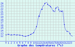 Courbe de tempratures pour Licq-Atherey (64)